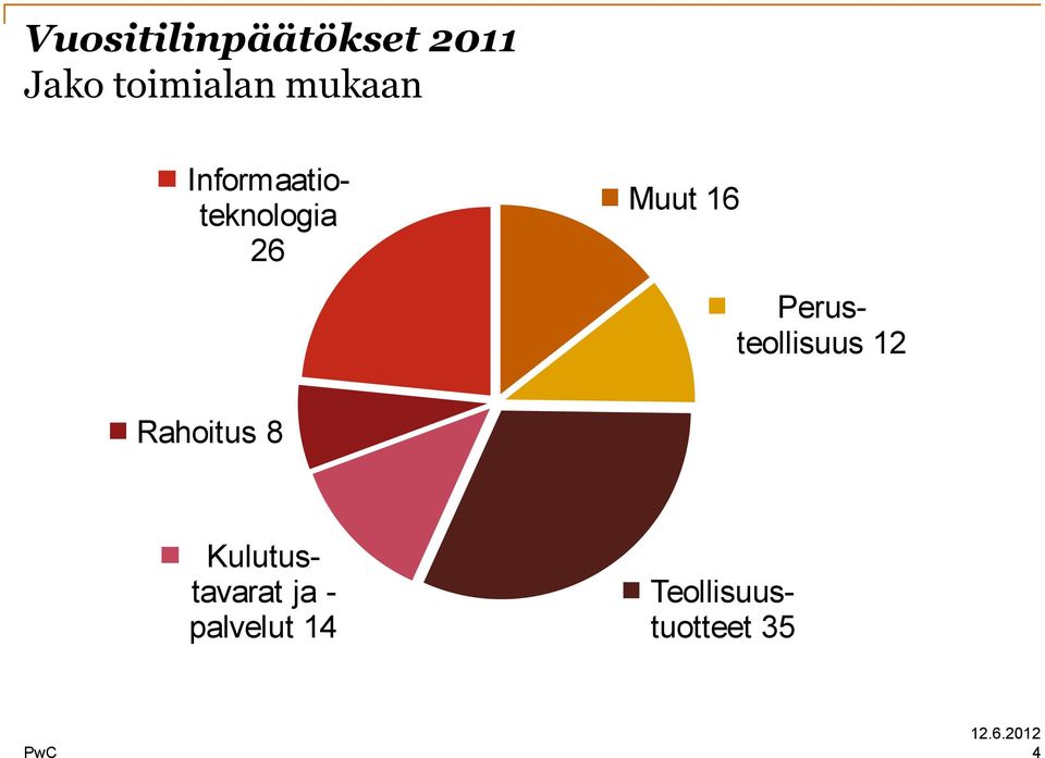 Perus- teollisuus 12 Rahoitus 8