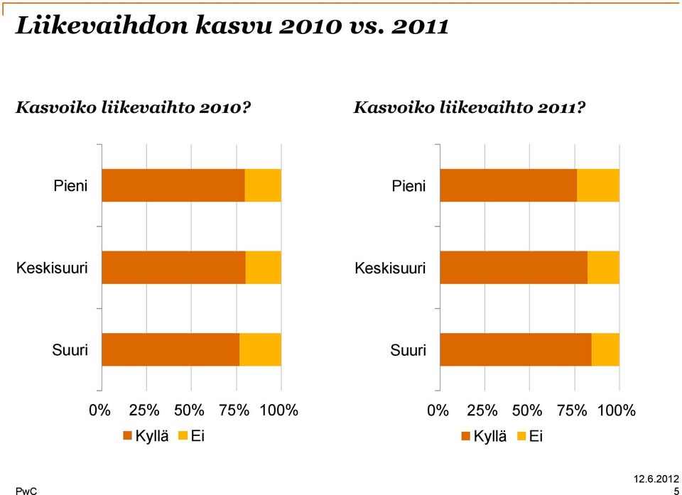 Kasvoiko liikevaihto 2011?