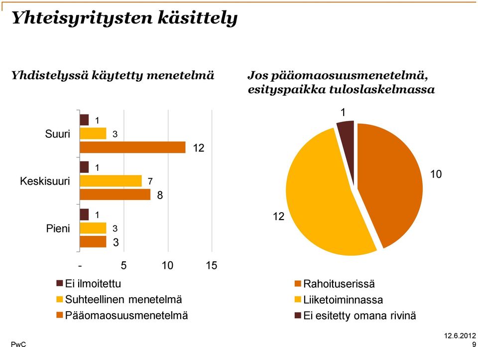 Keskisuuri 1 7 8 10 Pieni 1 3 3 12-5 10 15 Ei ilmoitettu Suhteellinen