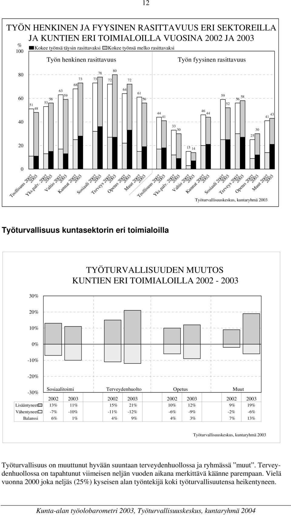 2002 Valtio 2002 Kunnat 2002 Sosiaali 2002 Terveys 2002 Opetus 2002 Muut 2002 Teollisuus 2002 Yks.palv.