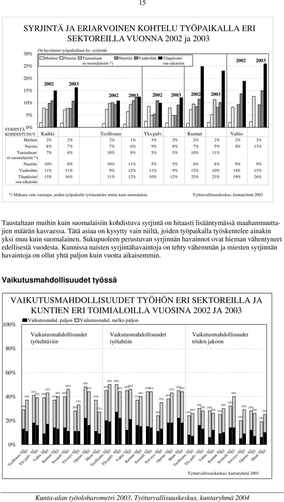 Kunnat Valtio Miehiin 2% 2% 2% 1% 3% 2% 2% 2% 2% 2% Taustaltaan ei-suomalaisiin *) Naisiin 8% 7% 7% 6% 9% 8% 7% 5% 8% 13% 7% 8% 10% 9% 5% 5% 10% 11% Nuoriin 10% 8% 10% 11% 5% 5% 8% 8% 9% 9% Vanhoihin