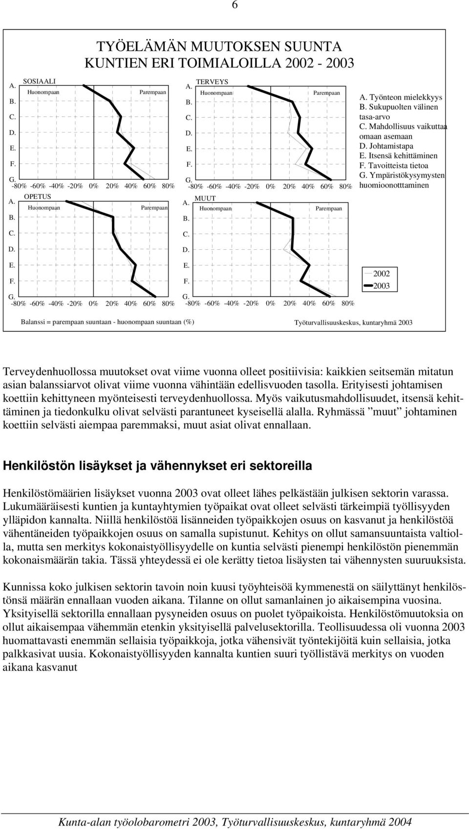 Johtamistapa E. Itsensä kehittäminen F. Tavoitteista tietoa G.