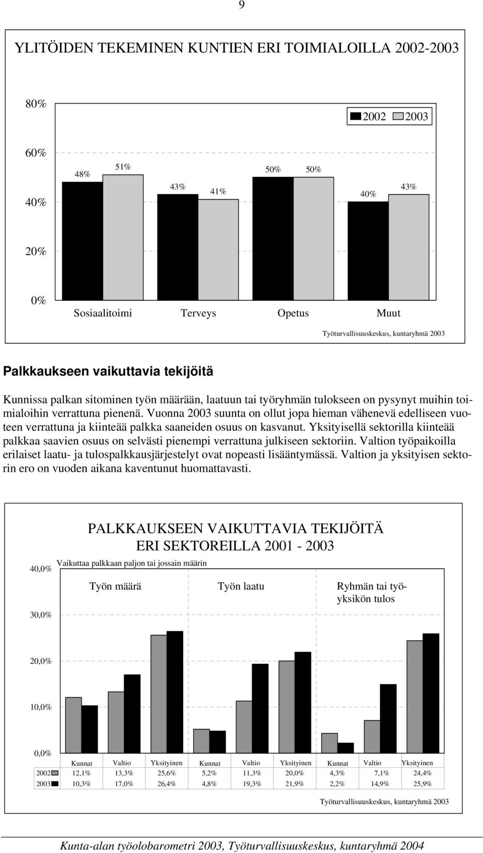 Vuonna suunta on ollut jopa hieman vähenevä edelliseen vuoteen verrattuna ja kiinteää palkka saaneiden osuus on kasvanut.