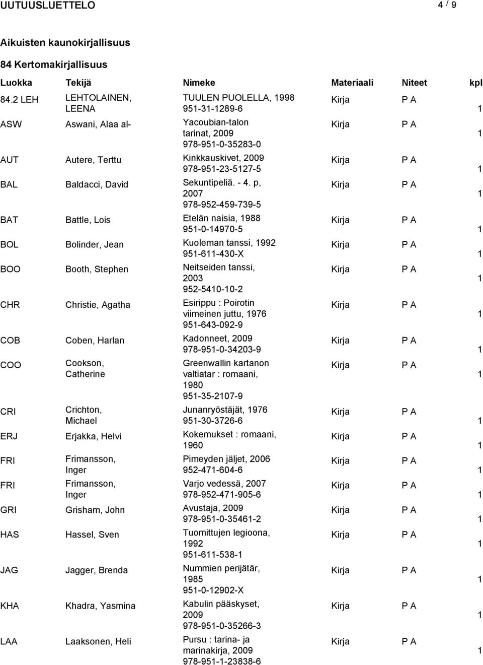 Coben, Harlan COO CRI ERJ Erjakka, Helvi FRI FRI GRI Grisham, John HAS Hassel, Sven Yacoubian-talon tarinat, 978-95-0-35283-0 Kinkkauskivet, 978-95-23-527-5 Sekuntipeliä. - 4.