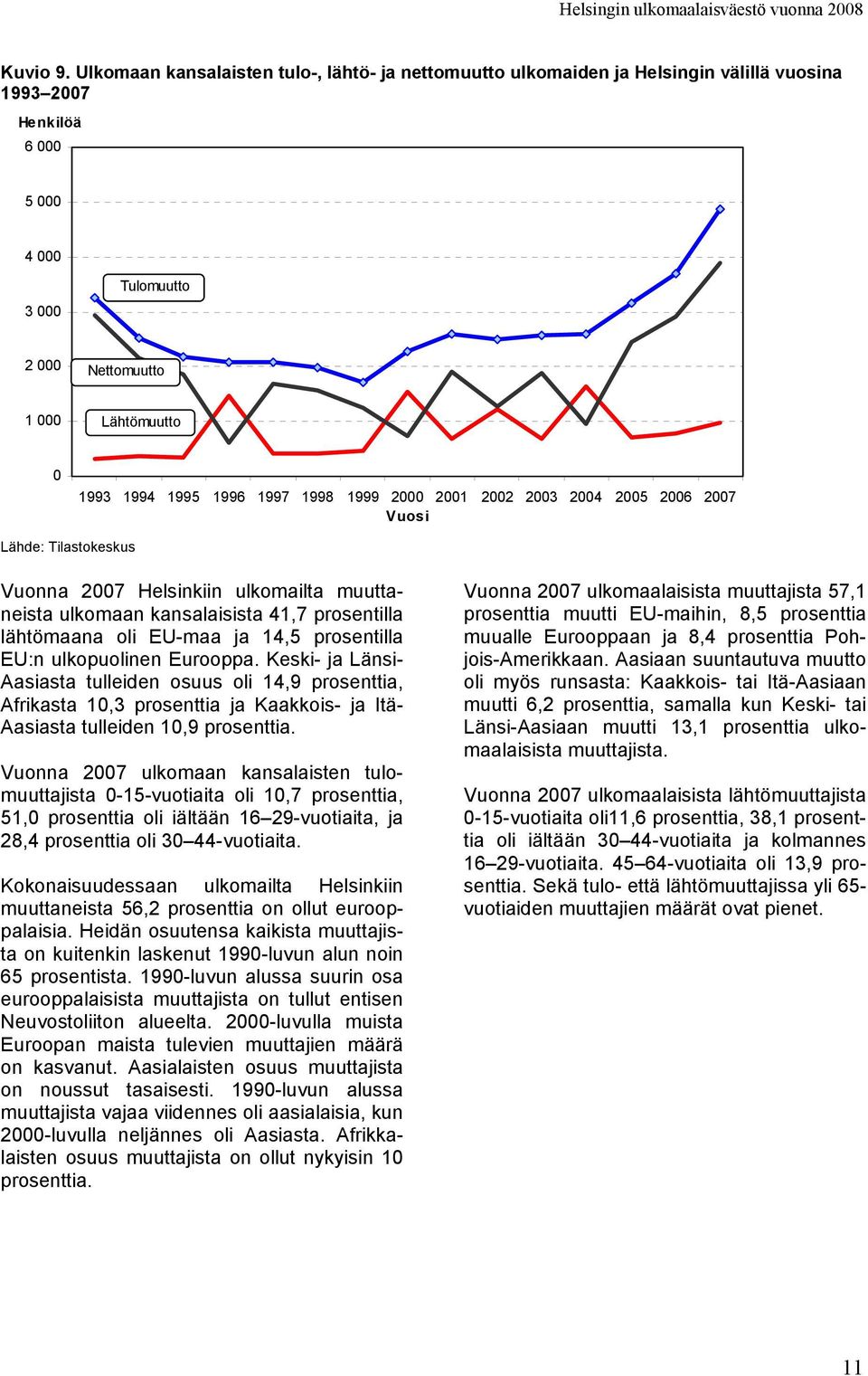 1996 1997 1998 1999 2000 2001 2002 2003 2004 2005 2006 2007 Vuosi Vuonna 2007 Helsinkiin ulkomailta muuttaneista ulkomaan kansalaisista 41,7 prosentilla lähtömaana oli EU-maa ja 14,5 prosentilla EU:n