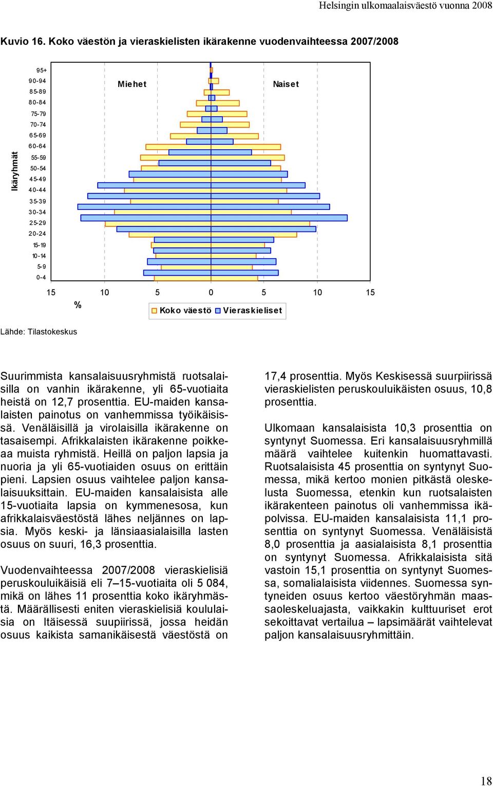 Miehet Naiset 15 10 5 0 5 10 15 % Koko väestö Vieraskieliset Suurimmista kansalaisuusryhmistä ruotsalaisilla on vanhin ikärakenne, yli 65-vuotiaita heistä on 12,7 prosenttia.