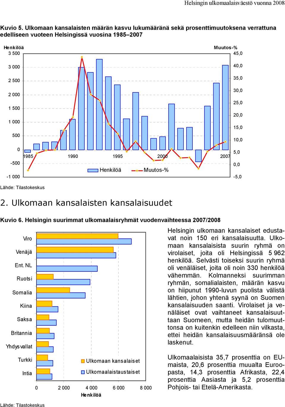 35,0 30,0 25,0 20,0 15,0 10,0 0-500 -1 000 1985 1990 1995 2000 2007 Henkilöä Muutos-% 5,0 0,0-5,0 2. Ulkomaan kansalaisten kansalaisuudet Kuvio 6.