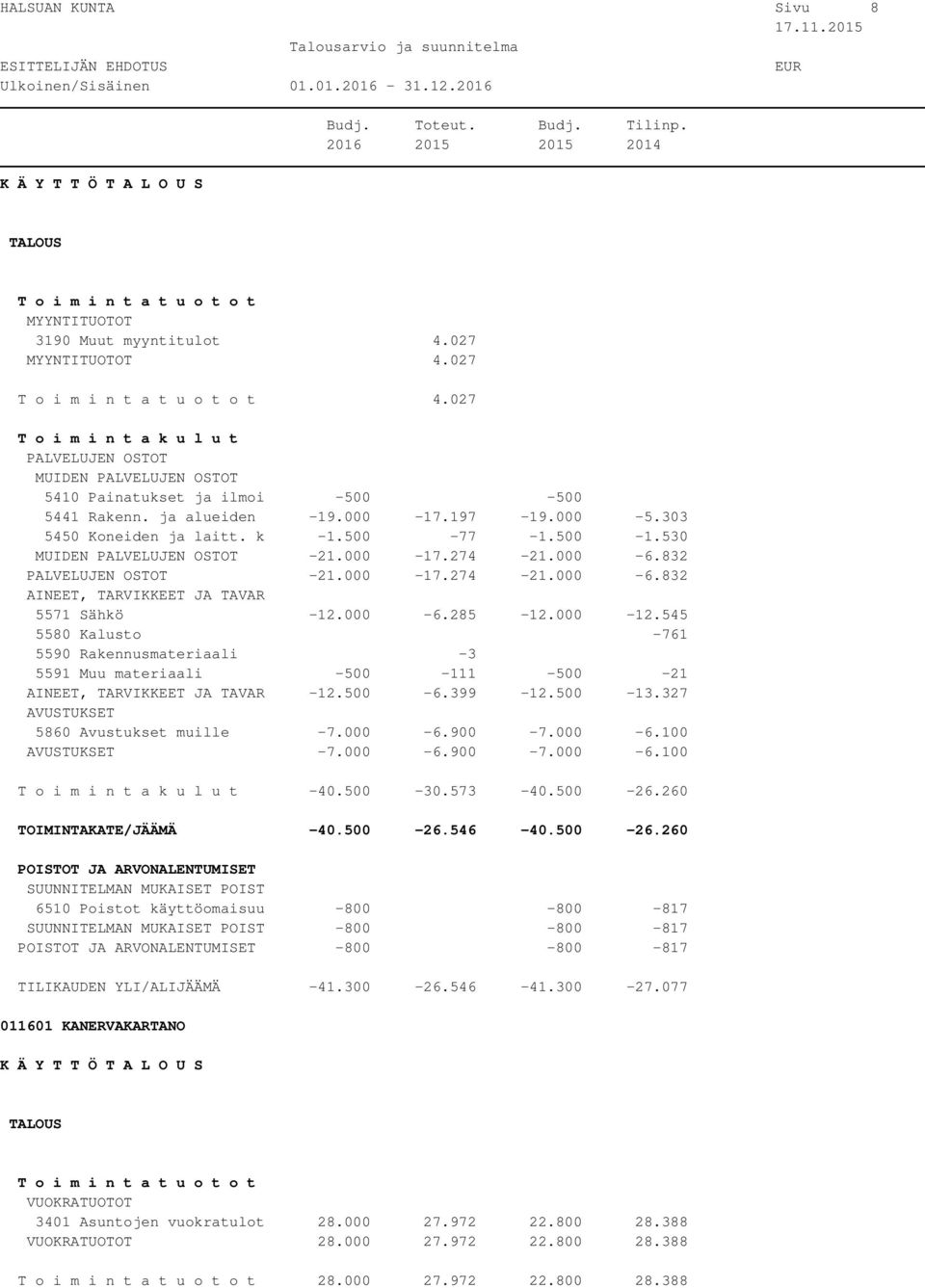 545 5580 Kalusto -761 5590 Rakennusmateriaali -3 5591 Muu materiaali -500-111 -500-21 -12.500-6.399-12.500-13.327 AVUSTUKSET 5860 Avustukset muille -7.000-6.900-7.000-6.100 AVUSTUKSET -7.000-6.900-7.000-6.100-40.
