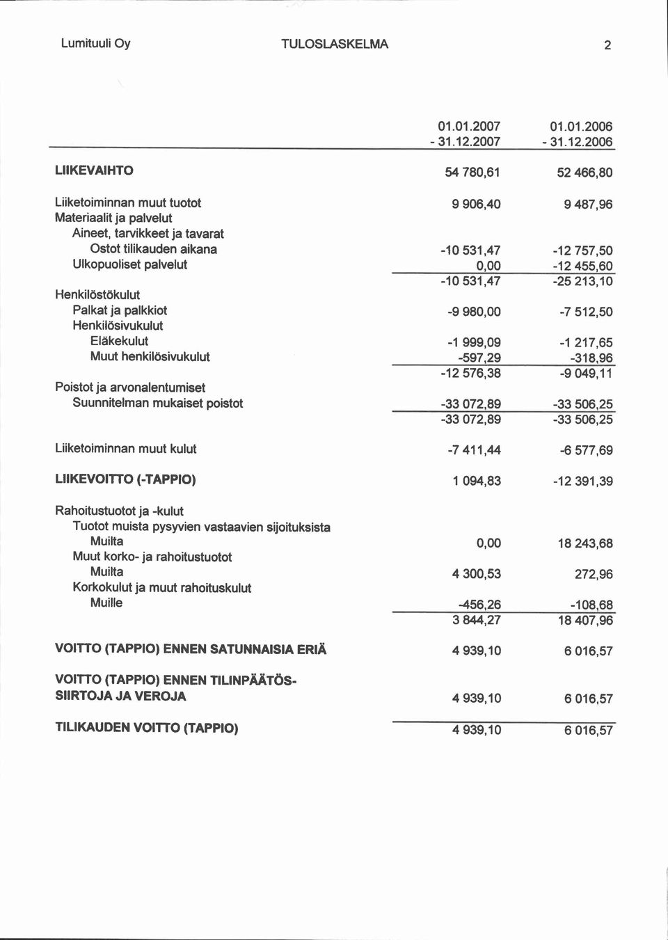 2006 52 466,80 Liiketoiminnan muut tuotot Materiaalit ja palvelut Aineet, tarvikkeet ja tavarat Ostot tilikauden aikana Ulkopuoliset palvelut Henkil6stdkulut Palkat ja palkkiot Henkil0sivukulut