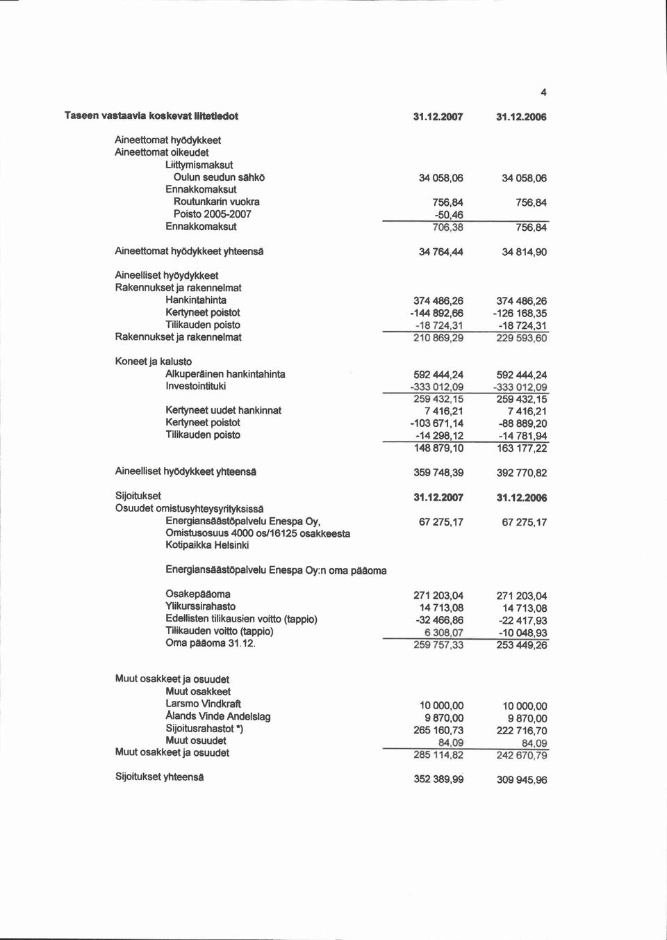 2qr6 Aineettomat hy6dykkeet Aineeftomat oikeudet Liittymismaksut Oulun seudun sdhko Ennakkomaksut Routunkarin vuokra Poisto 2005-2007 Ennakkomaksut 34 058,06 34 0s8,06 756,84-50,46 756,84 756,84