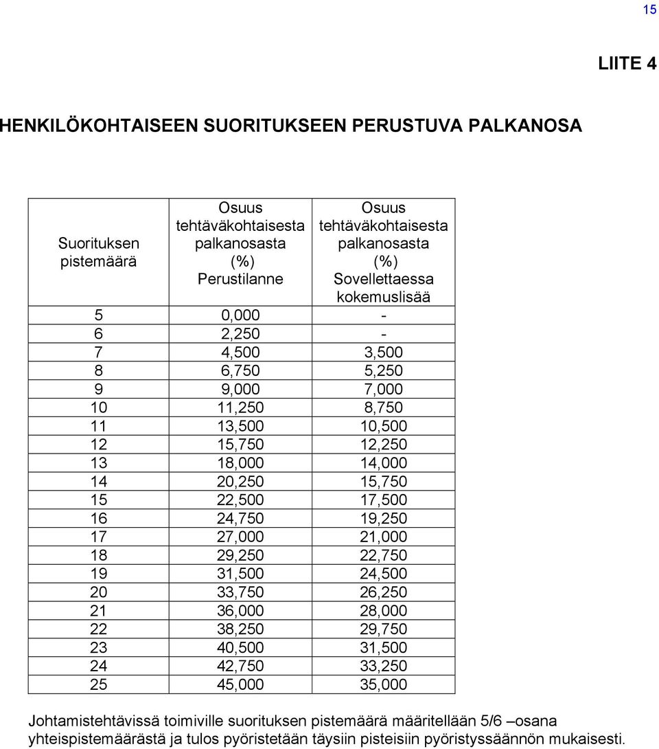 20,250 15,750 15 22,500 17,500 16 24,750 19,250 17 27,000 21,000 18 29,250 22,750 19 31,500 24,500 20 33,750 26,250 21 36,000 28,000 22 38,250 29,750 23 40,500 31,500 24