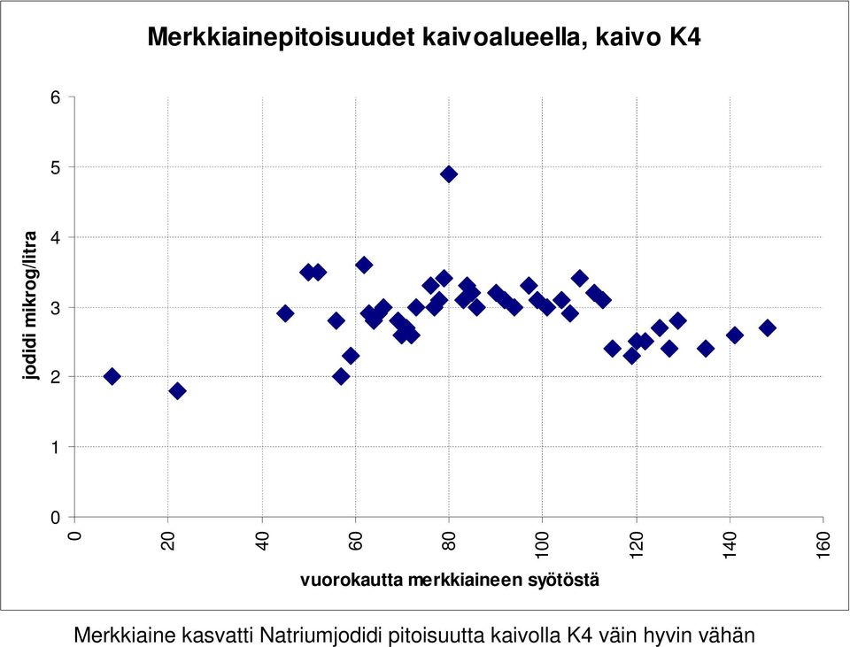 140 160 vuorokautta merkkiaineen syötöstä Merkkiaine