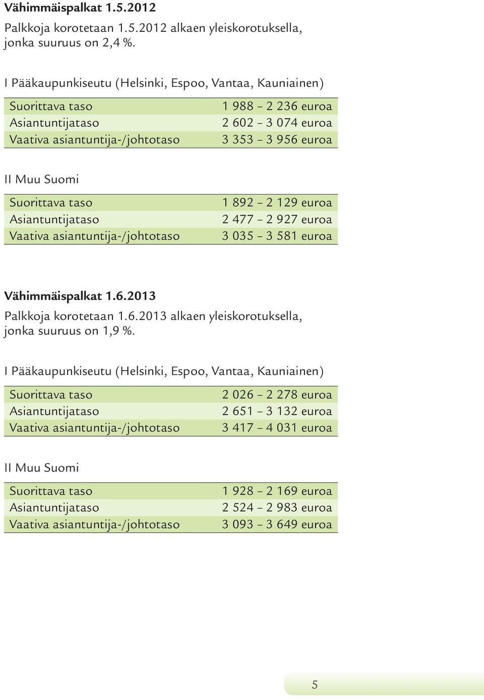 taso Asiantuntijataso Vaativa asiantuntija-/johtotaso 1 892 2 129 euroa 2 477 2 927 euroa 3 035 3 581 euroa Vähimmäispalkat 1.6.2013 Palkkoja korotetaan 1.6.2013 alkaen yleiskorotuksella, jonka suuruus on 1,9 %.