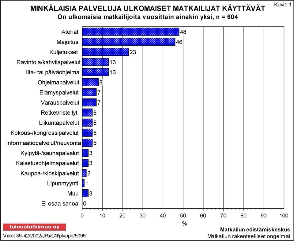 Liikuntapalvelut Kokous-/kongressipalvelut Informaatiopalvelut/neuvonta 5 5 5 5 Kylpylä-/saunapalvelut Kalastusohjelmapalvelut Kauppa-/kioskipalvelut