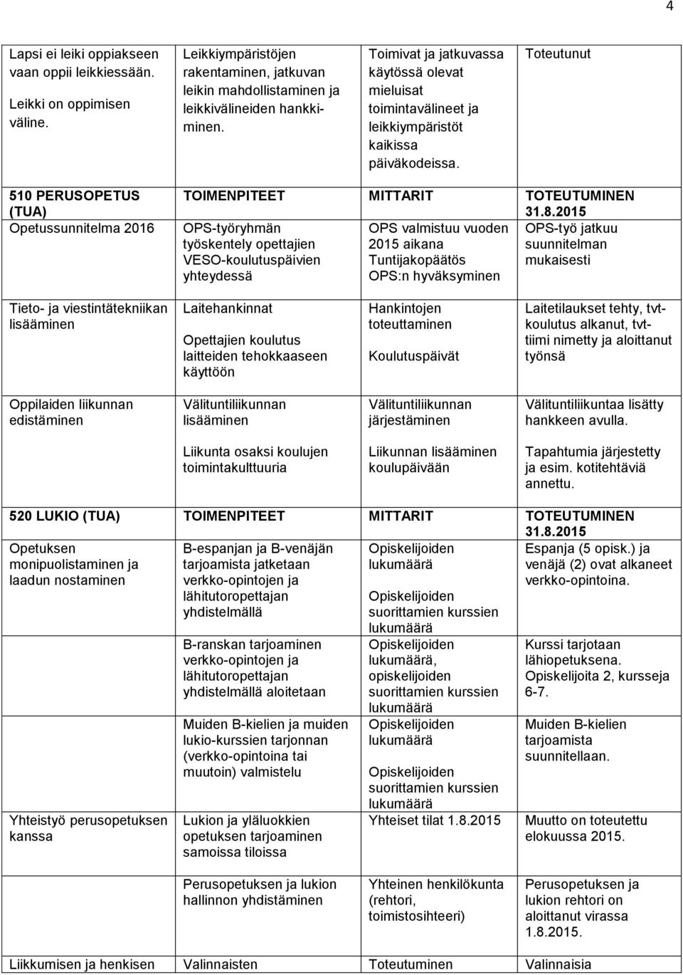 Toteutunut 510 PERUSOPETUS (TUA) Opetussunnitelma 2016 TOIMENPITEET MITTARIT TOTEUTUMINEN OPS-työryhmän OPS valmistuu vuoden OPS-työ jatkuu työskentely opettajien 2015 aikana suunnitelman