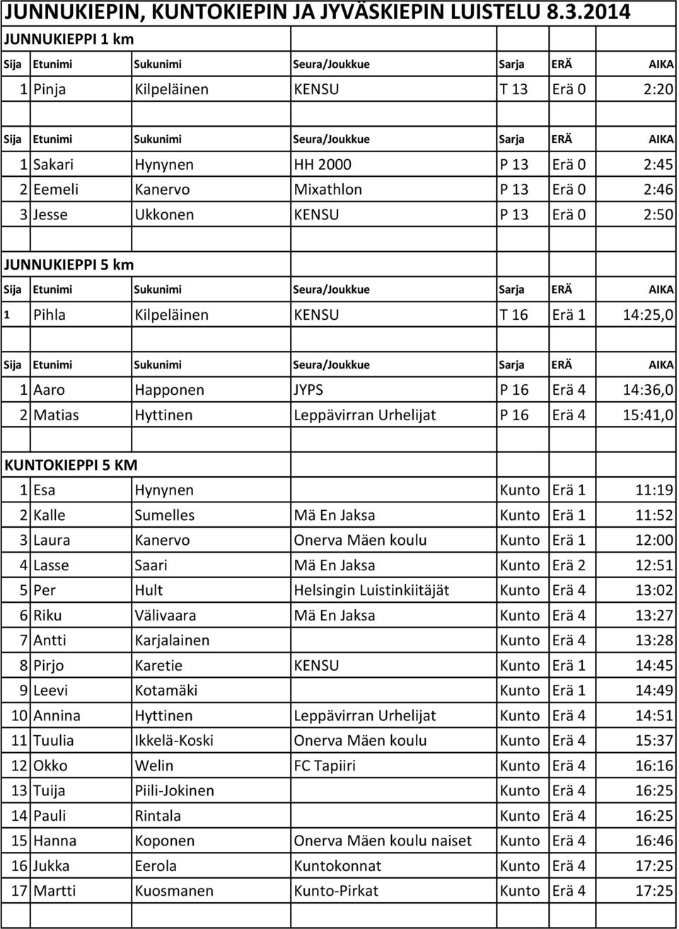 km 1 Pihla Kilpeläinen KENSU T 16 Erä 1 14:25,0 1 Aaro Happonen JYPS P 16 Erä 4 14:36,0 2 Matias Hyttinen Leppävirran Urhelijat P 16 Erä 4 15:41,0 KUNTOKIEPPI 5 KM 1 Esa Hynynen Kunto Erä 1 11:19 2