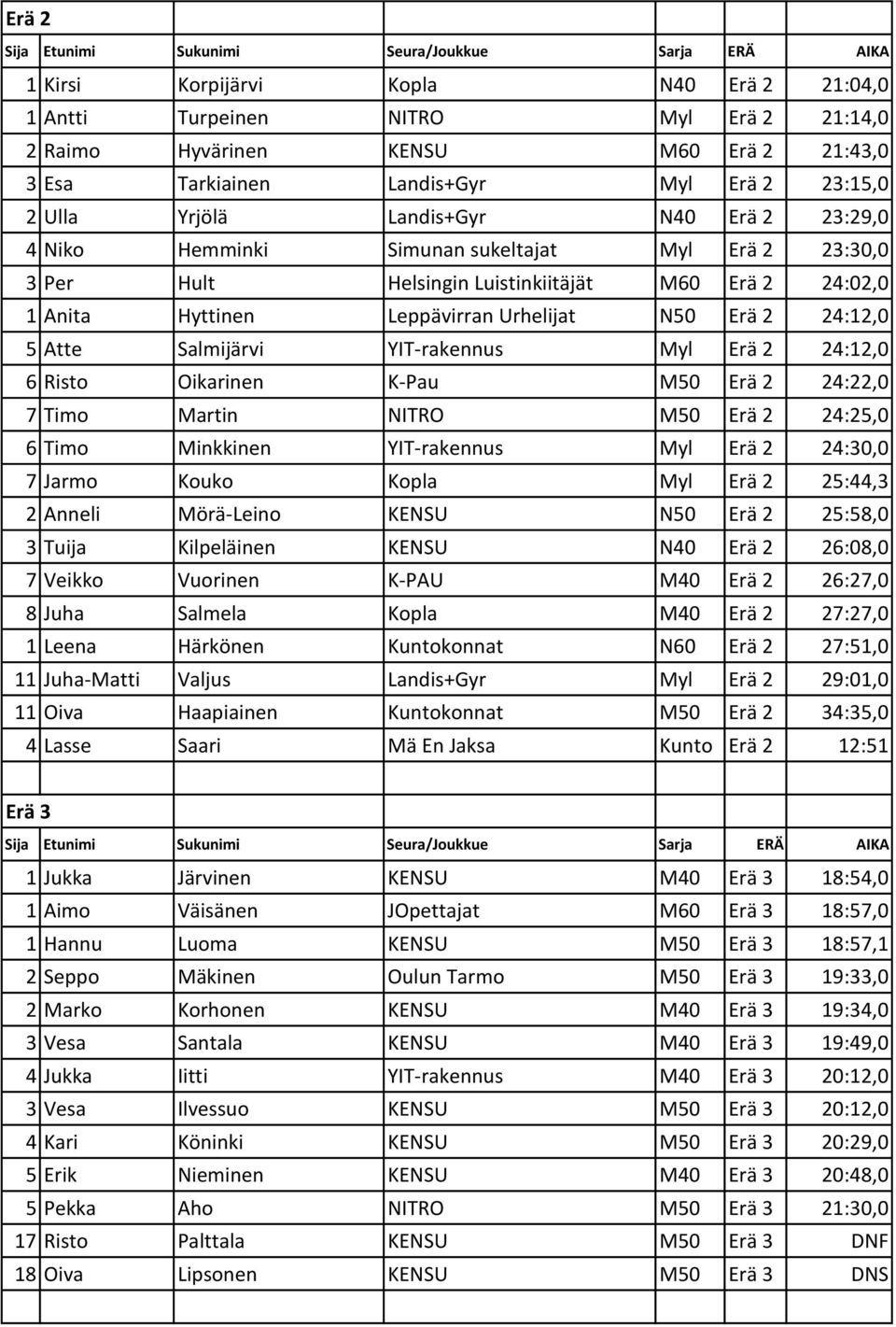 Atte Salmijärvi YIT-rakennus Myl Erä 2 24:12,0 6 Risto Oikarinen K-Pau M50 Erä 2 24:22,0 7 Timo Martin NITRO M50 Erä 2 24:25,0 6 Timo Minkkinen YIT-rakennus Myl Erä 2 24:30,0 7 Jarmo Kouko Kopla Myl