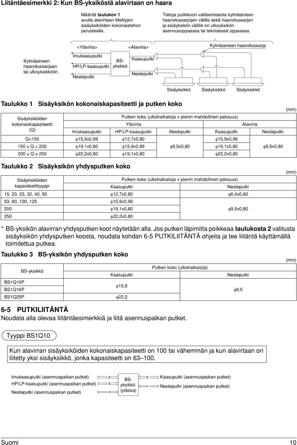 <Ylävirta> <Alavirta> Kylmäaineen haaroitussarja Kylmäaineen haaroitussarjaan tai ulkoyksikköön Imukaasuputki HP/LP-kaasuputki Nesteputki BSyksikkö Kaasuputki Nesteputki Sisäyksikkö Sisäyksikkö