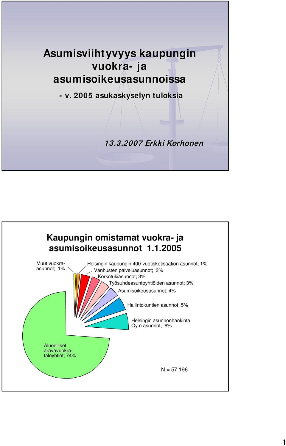 1.2005 Muut vuokraasunnot; 1% Helsingin kaupungin 400-vuotiskotisäätiön asunnot; 1% Vanhusten palveluasunnot; 3%