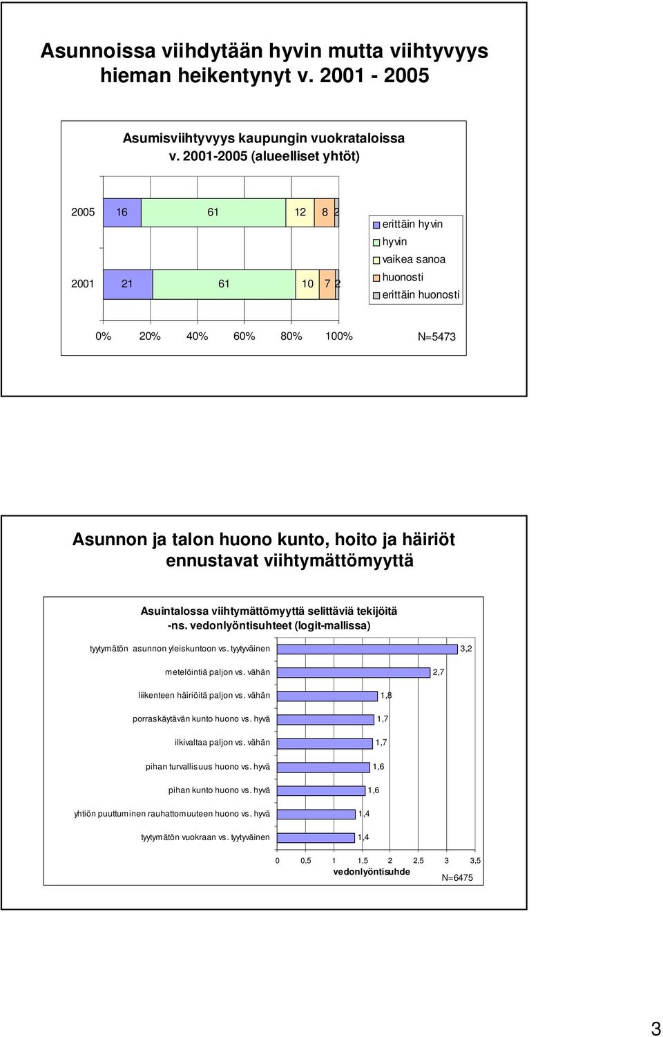 häiriöt ennustavat viihtymättömyyttä Asuintalossa viihtymättömyyttä selittäviä tekijöitä -ns. vedonlyöntisuhteet (logit-mallissa) tyytymätön asunnon yleiskuntoon vs.