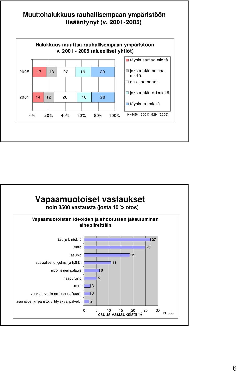 40% 60% 80% 100% N=4454 (2001), 5291(2005) Vapaamuotoiset vastaukset noin 3500 vastausta (josta 10 % otos) Vapaamuotoisten ideoiden ja ehdotusten jakautuminen aihepiireittäin