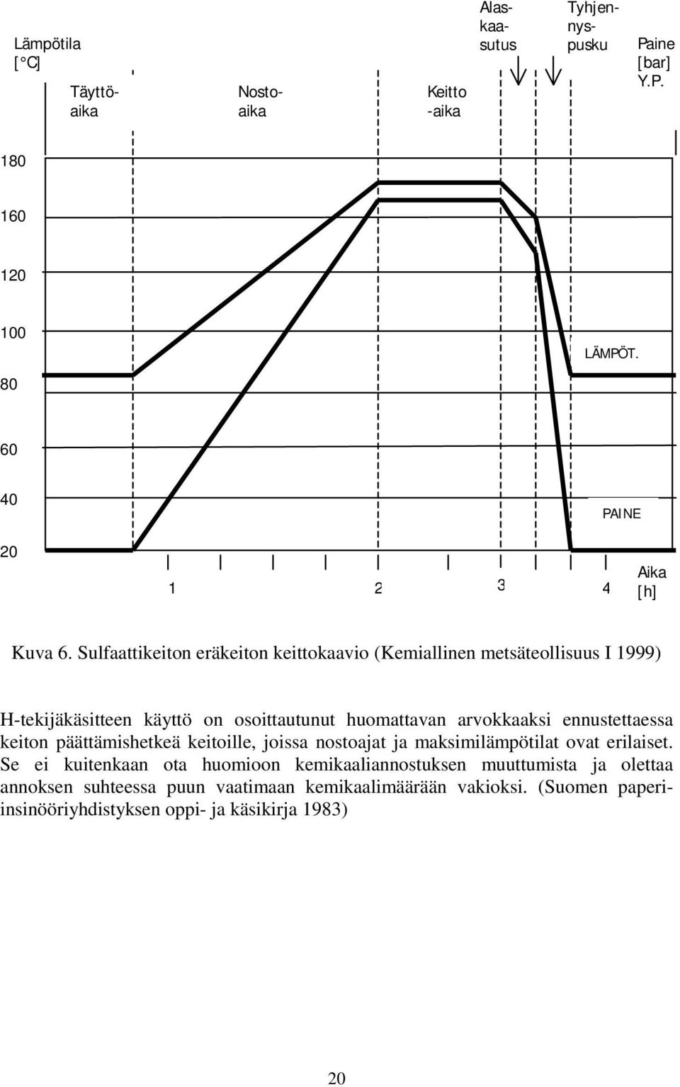 Sulfaattikeiton eräkeiton keittokaavio (Kemiallinen metsäteollisuus I 1999) H-tekijäkäsitteen käyttö on osoittautunut huomattavan arvokkaaksi