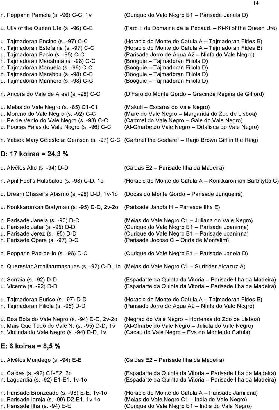 -95) C-C (Parisade Jorro de Aqua A2 Ninfa do Vale Negro) n. Tajmadoran Maestrina (s. -98) C-C (Booguie Tajmadoran Filiola D) n. Tajmadoran Manuela (s. -98) C-C (Booguie Tajmadoran Filiola D) n. Tajmadoran Marabou (s.