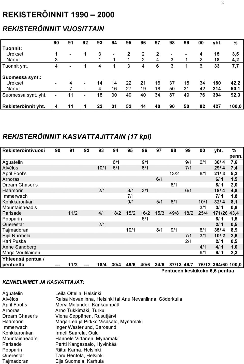 - 11-18 30 49 40 34 87 49 76 394 92,3 Rekisteröinnit yht. 4 11 1 22 31 52 44 40 90 50 82 427 100,0 REKISTERÖINNIT KASVATTAJITTAIN (17 kpl) Rekisteröintivuosi 90 91 92 93 94 95 96 97 98 99 00 yht.
