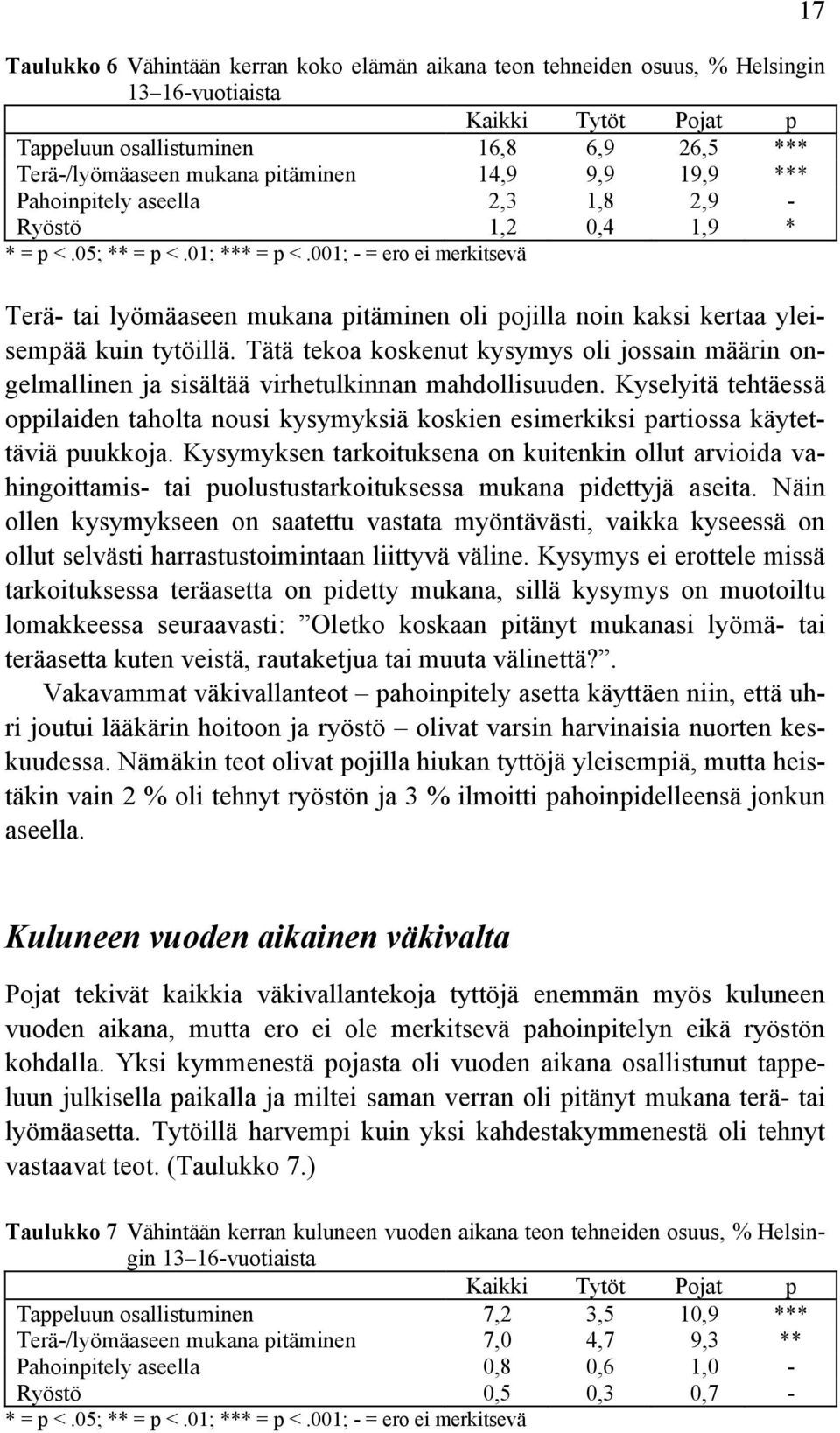 001; - = ero ei merkitsevä Terä- tai lyömäaseen mukana pitäminen oli pojilla noin kaksi kertaa yleisempää kuin tytöillä.