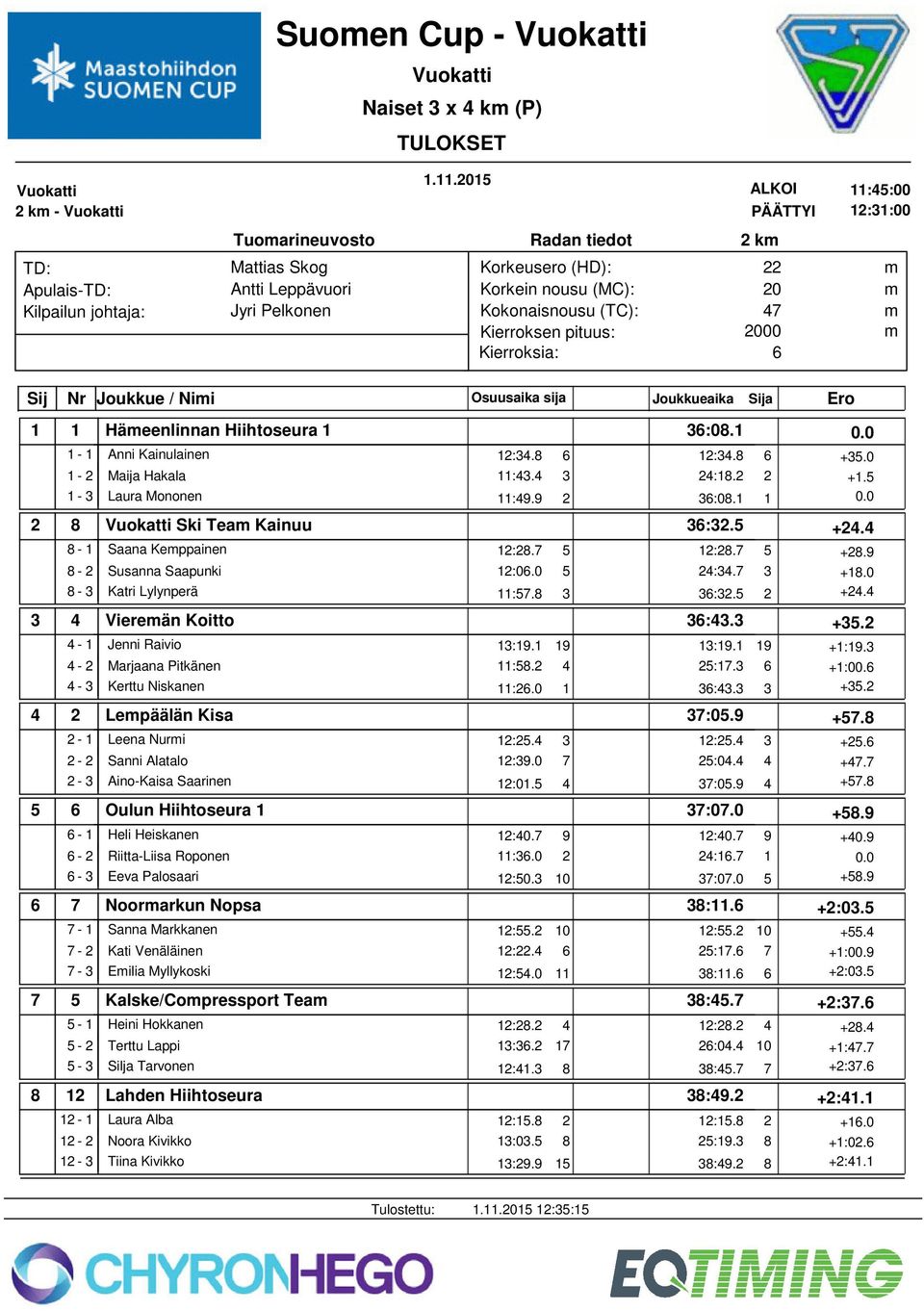 Saapunki 8-3 Katri Lylynperä 4 Viereän Koitto 4-1 Jenni Raivio 4-2 Marjaana Pitkänen 4-3 Kerttu Niskanen 2 Lepäälän Kisa 2-1 Leena Nuri 2-2 Sanni Alatalo 2-3 Aino-Kaisa Saarinen Oulun Hiihtoseura 1-1