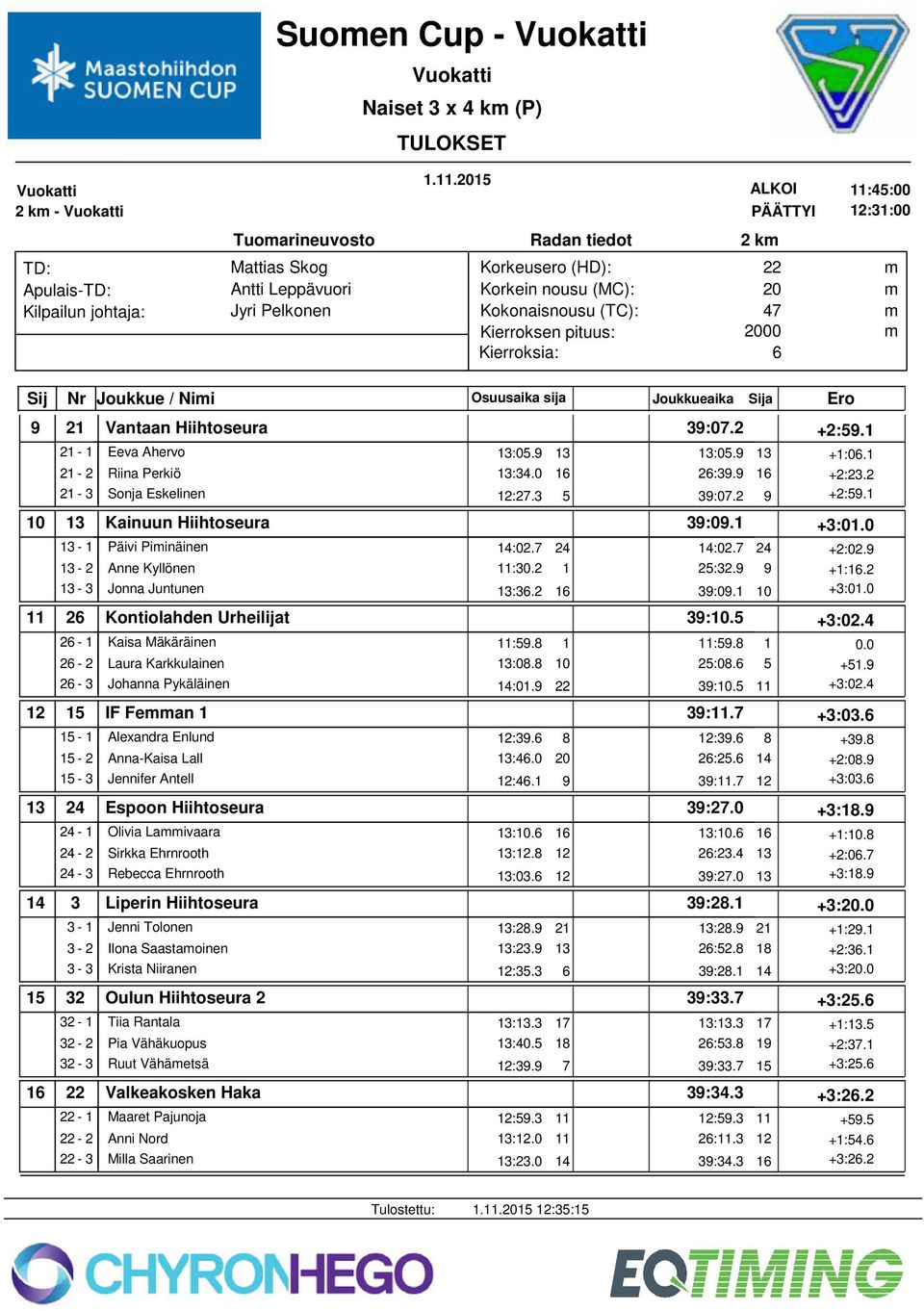 13-2 Anne Kyllönen 13-3 Jonna Juntunen 2 Kontiolahden Urheilijat 2-1 Kaisa Mäkäräinen 2-2 Laura Karkkulainen 2-3 Johanna Pykäläinen 15 IF Fean 1 15-1 Alexandra Enlund 15-2 Anna-Kaisa Lall 15-3