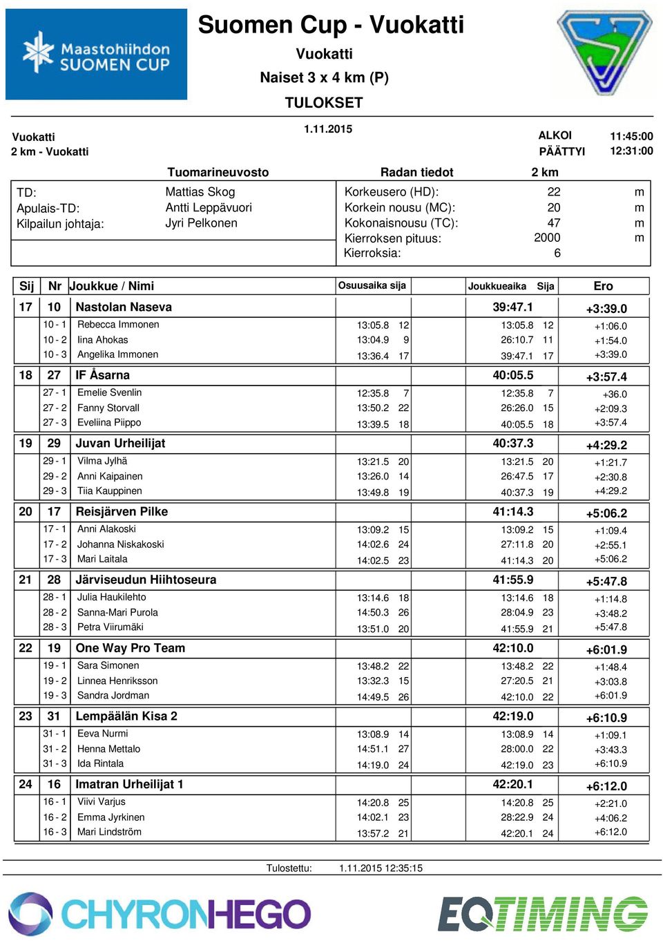 27-3 Eveliina Piippo 29 Juvan Urheilijat 29-1 Vila Jylhä 29-2 Anni Kaipainen 29-3 Tiia Kauppinen 17 Reisjärven Pilke 17-1 Anni Alakoski 17-2 Johanna Niskakoski 17-3 Mari Laitala 28 Järviseudun