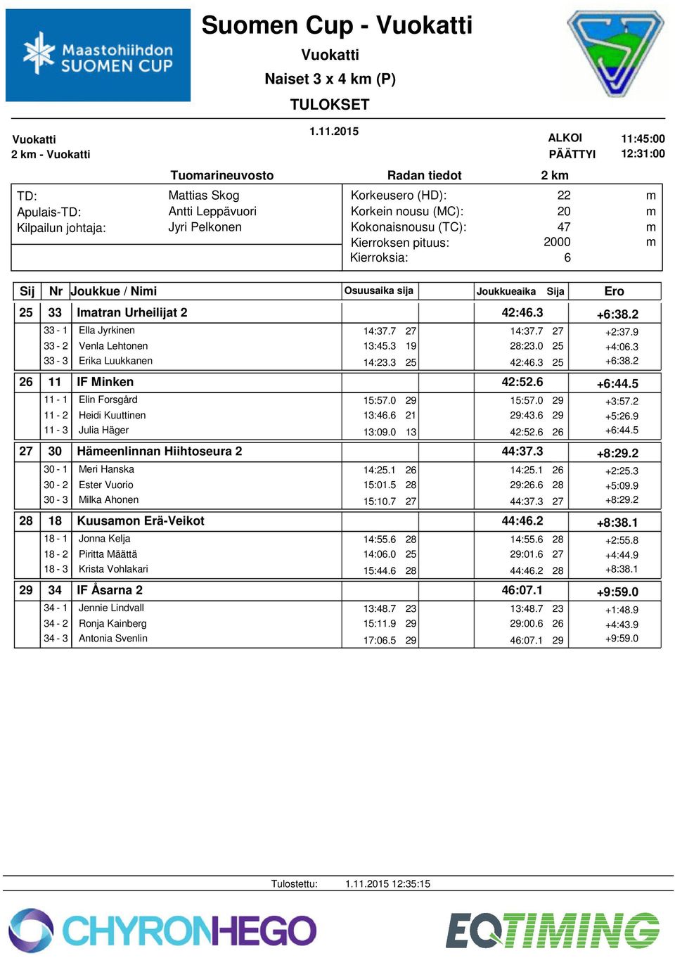 Kuuttinen 11-3 Julia Häger 30 Häeenlinnan Hiihtoseura 2 30-1 Meri Hanska 30-2 Ester Vuorio 30-3 Milka Ahonen 18 Kuusaon Erä-Veikot 18-1 Jonna Kelja 18-2 Piritta Määttä 18-3 Krista Vohlakari 34 IF