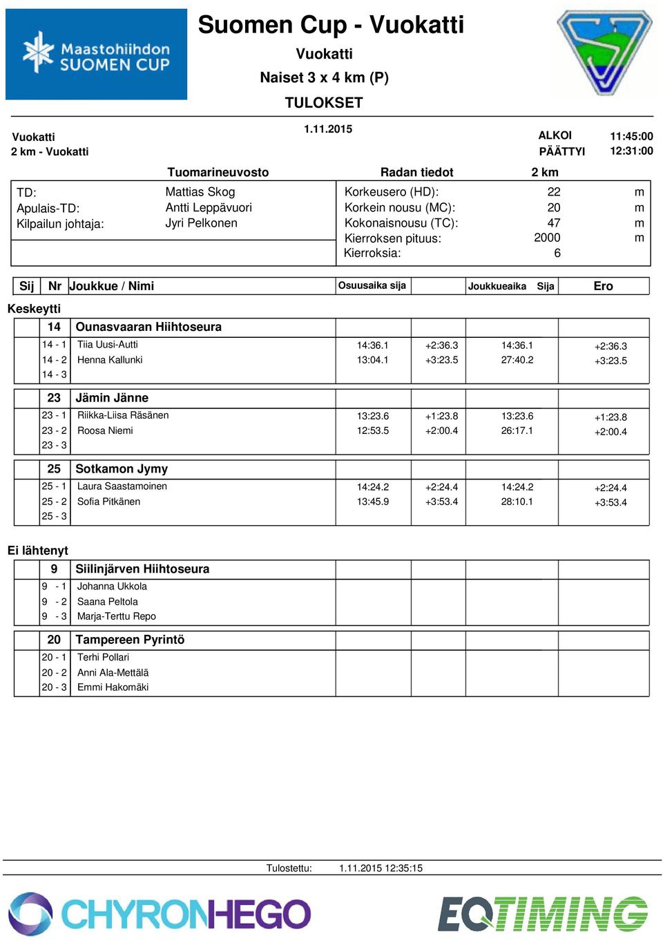 1 +3:23.5 27:40.2 +2:3.3 +3:23.5 23 Jäin Jänne 23-1 23-2 23-3 Riikka-Liisa Räsänen Roosa Niei 13:23. 12:53.5 +1:23.8 +2:00.