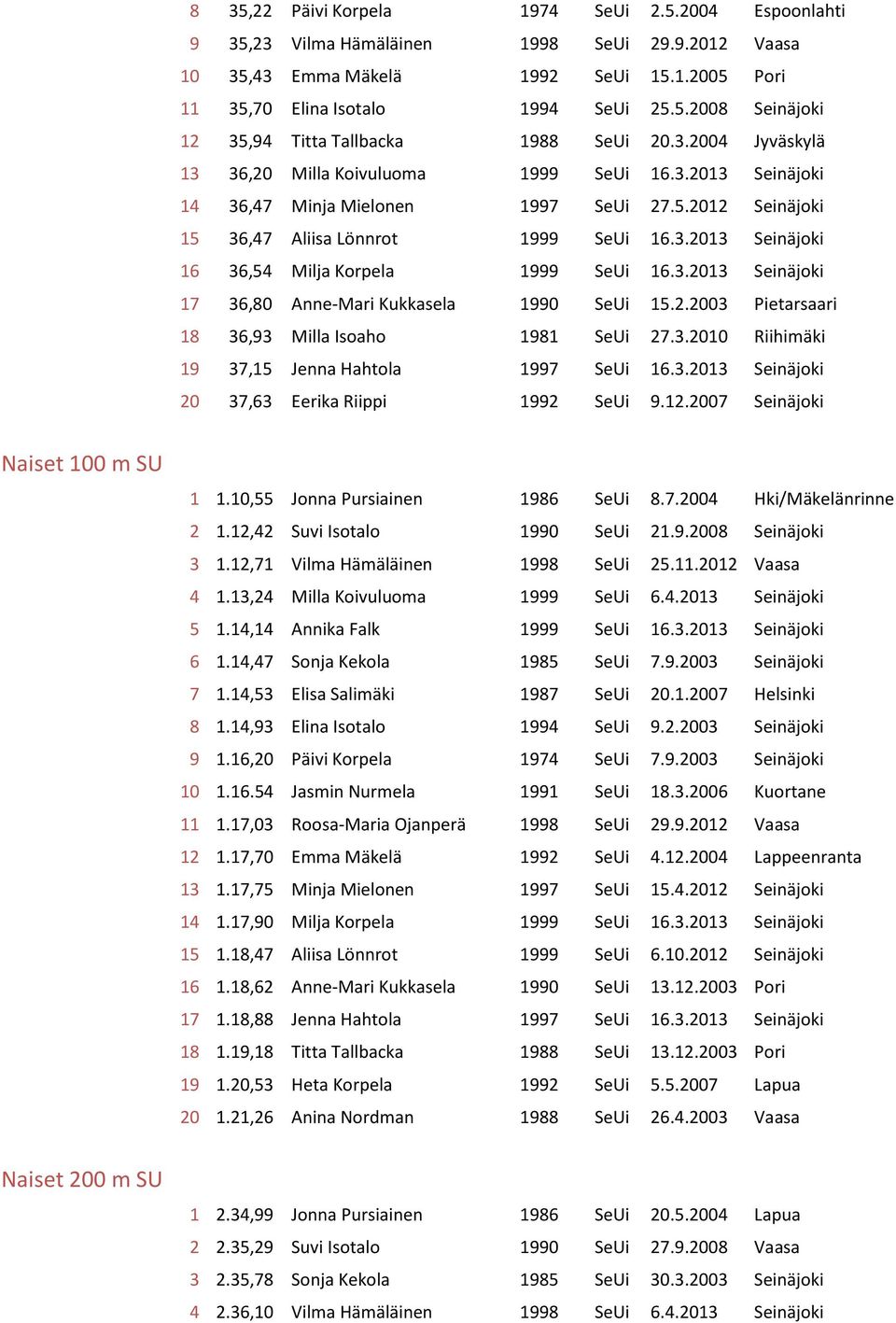 3.2013 Seinäjoki 17 36,80 Anne-Mari Kukkasela 1990 SeUi 15.2.2003 Pietarsaari 18 36,93 Milla Isoaho 1981 SeUi 27.3.2010 Riihimäki 19 37,15 Jenna Hahtola 1997 SeUi 16.3.2013 Seinäjoki 20 37,63 Eerika Riippi 1992 SeUi 9.