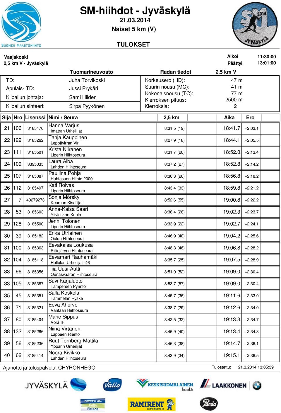 3 (6) 18:56.8 +:18. 6 11 3185497 Kati Roivas Liperin Hiihtoseura 8:43.4 (33) 18:59.8 +:1. 7 7 407973 Sonja Mörsky Keuruun Kisailijat 8:5.6 (55) 19:00.8 +:. 8 53 3185603 Anna-Kaisa Saari Ylivieskan Kuula 8:38.