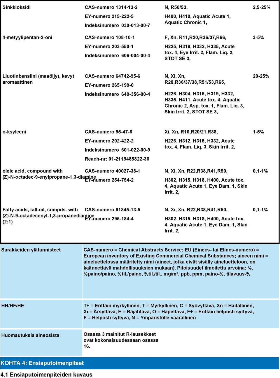 2, STOT SE 3, 2,5-25% 3-5% Liuotinbensiini (maaöljy), kevyt aromaattinen CAS-numero 64742-95-6 EY-numero 265-199-0 N, Xi, Xn, R20,R36/37/38,R51/53,R65, 20-25% Indeksinumero 649-356-00-4 H226, H304,