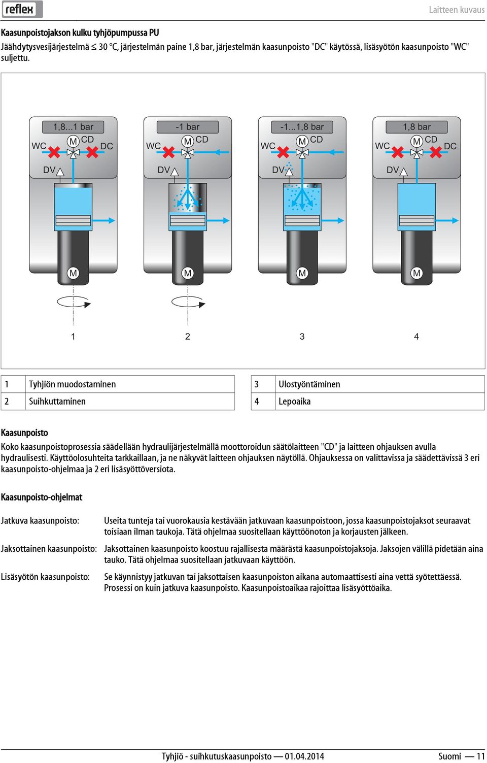 ..1,8 bar 1,8 bar WC M CD DC WC M CD WC M CD WC M CD DC DV DV DV DV M M M M 1 2 3 4 1 Tyhjiön muodostaminen 3 Ulostyöntäminen 2 Suihkuttaminen 4 Lepoaika Kaasunpoisto Koko kaasunpoistoprosessia