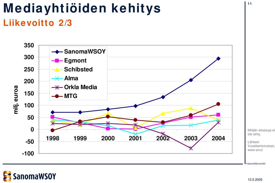 Alma Orkla Media MTG 0-50 -100 1998 1999 2000 2001 2002 2003