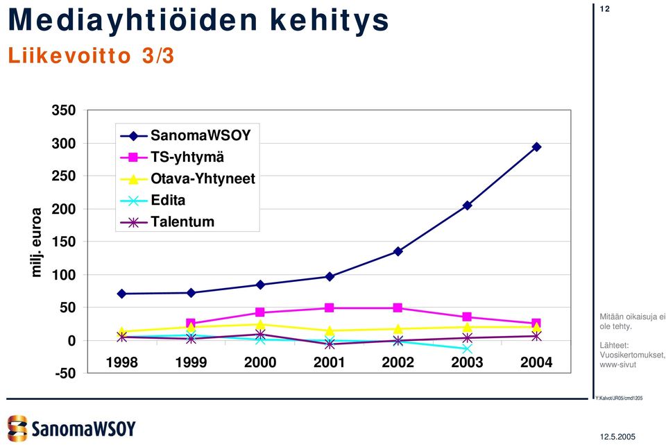 Otava-Yhtyneet Edita Talentum 50 0-50 1998 1999 2000 2001