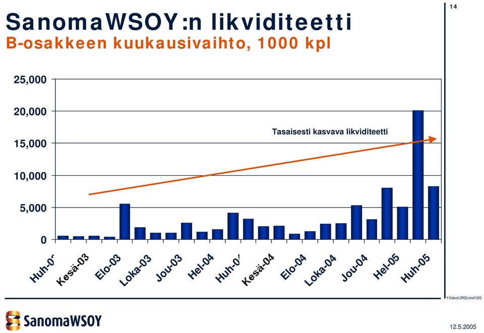 likviditeetti 10,000 5,000 0 Huh-03 Elo-03 Loka-03