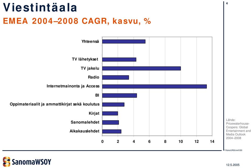 ammattikirjat sekä koulutus Kirjat Sanomalehdet Aikakauslehdet 0 2 4 6 8