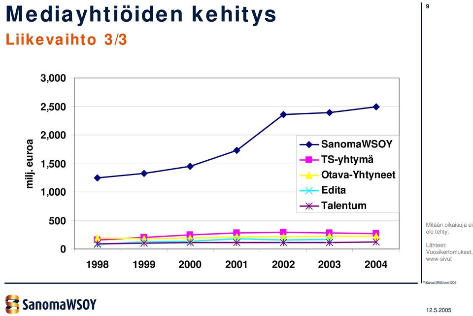 Otava-Yhtyneet Edita Talentum 1998 1999 2000 2001 2002 2003