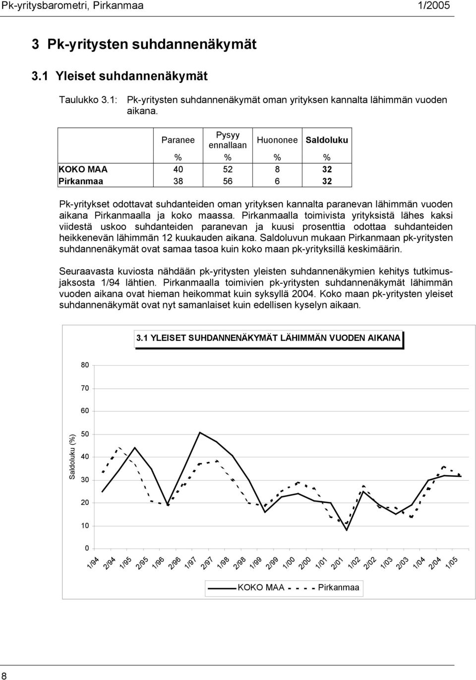 lla toimivista yrityksistä lähes kaksi viidestä uskoo suhdanteiden paranevan ja kuusi prosenttia odottaa suhdanteiden heikkenevän lähimmän 12 kuukauden aikana.