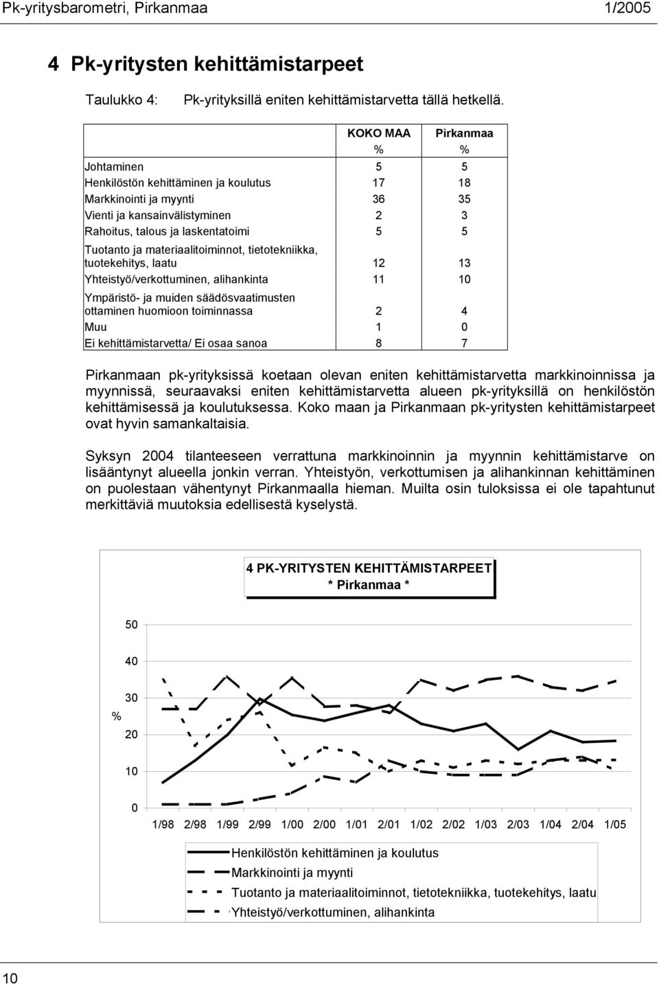 tietotekniikka, tuotekehitys, laatu 12 13 Yhteistyö/verkottuminen, alihankinta 11 10 Ympäristö- ja muiden säädösvaatimusten ottaminen huomioon toiminnassa 2 4 Muu 1 0 Ei kehittämistarvetta/ Ei osaa