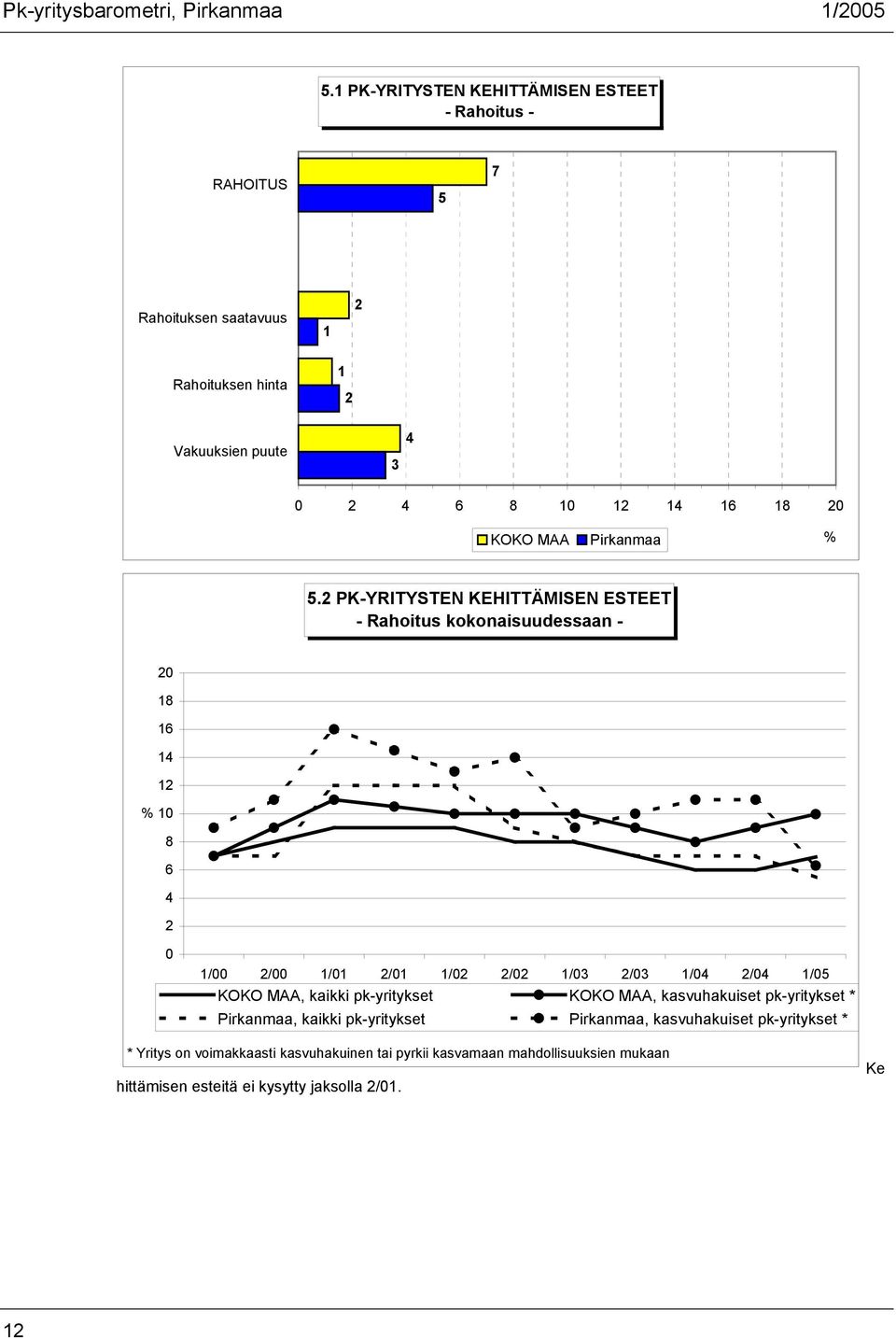 2 PK-YRITYSTEN KEHITTÄMISEN ESTEET - Rahoitus kokonaisuudessaan - 20 18 16 14 12 % 10 8 6 4 2 0 1/00 2/00 1/01 2/01 1/02 2/02 1/03 2/03