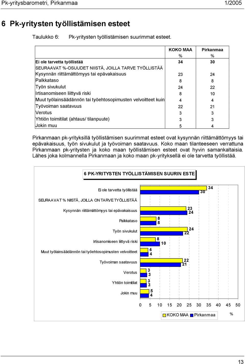 riski 8 10 Muut työlainsäädännön tai työehtosopimusten velvoitteet kuin 4 4 Työvoiman saatavuus 22 21 Verotus 3 3 Yhtiön toimitilat (ahtaus/ tilanpuute) 3 3 Jokin muu 5 4 n pk-yrityksillä