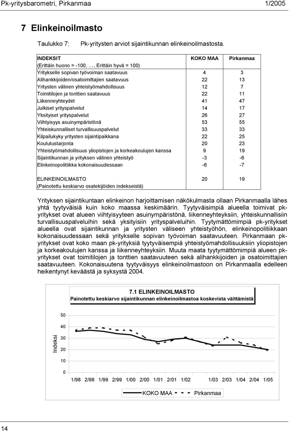 Toimitilojen ja tonttien saatavuus 22 11 Liikenneyhteydet 41 47 Julkiset yrityspalvelut 14 17 Yksityiset yrityspalvelut 26 27 Viihtyisyys asuinympäristönä 53 55 Yhteiskunnalliset turvallisuuspalvelut