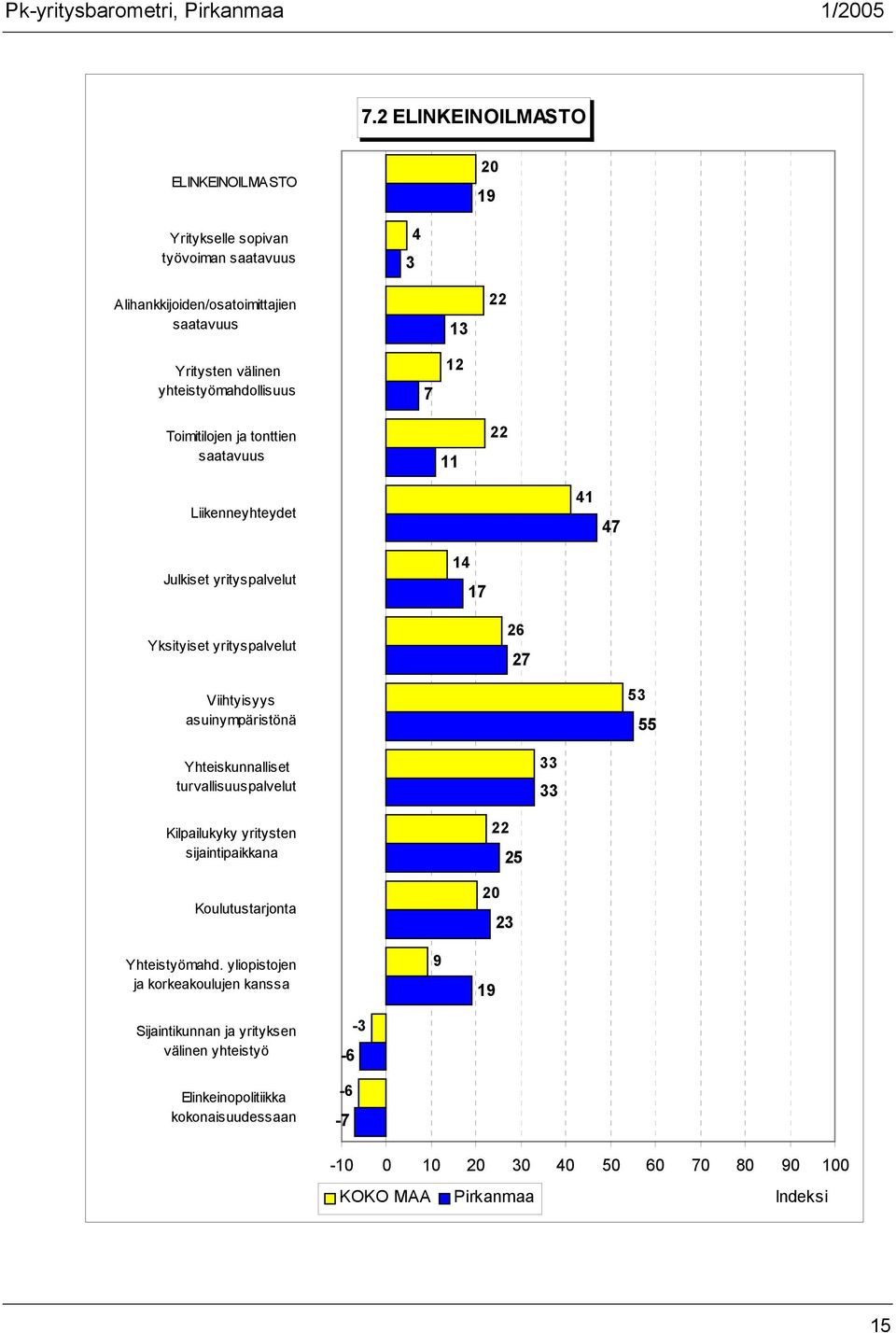 Viihtyisyys asuinympäristönä 53 55 Yhteiskunnalliset turvallisuuspalvelut 33 33 Kilpailukyky yritysten sijaintipaikkana Koulutustarjonta Yhteistyömahd.