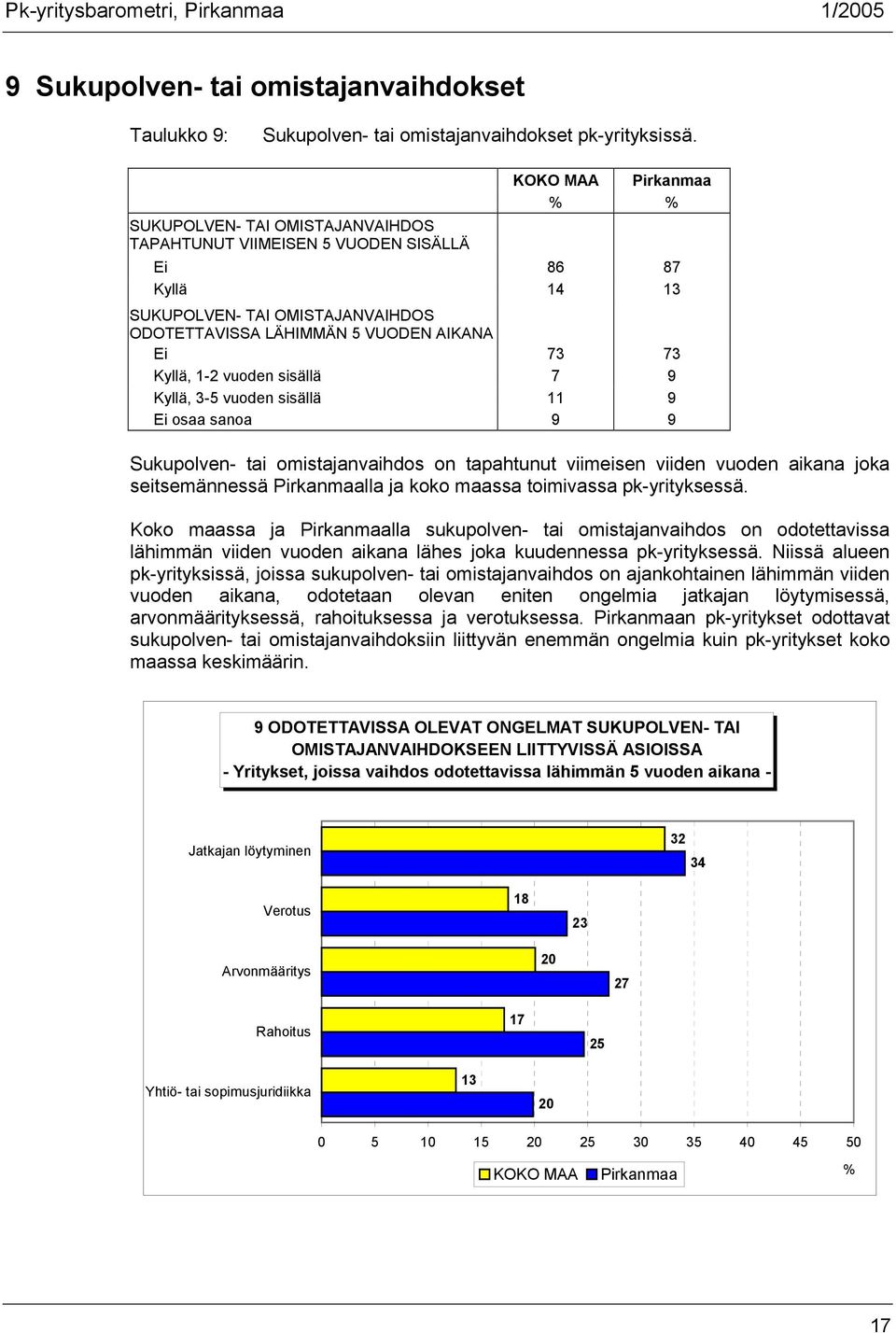 sisällä 7 9 Kyllä, 3-5 vuoden sisällä 11 9 Ei osaa sanoa 9 9 Sukupolven- tai omistajanvaihdos on tapahtunut viimeisen viiden vuoden aikana joka seitsemännessä lla ja koko maassa toimivassa